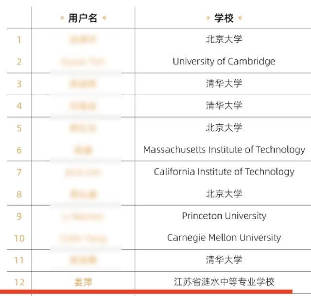  江苏涟水17岁中专女生姜萍，全球数学竞赛12强！